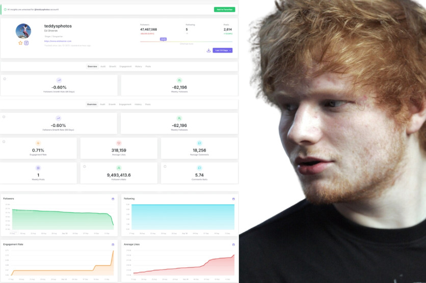 Ed Sheeran Instagram loses thousands of followers