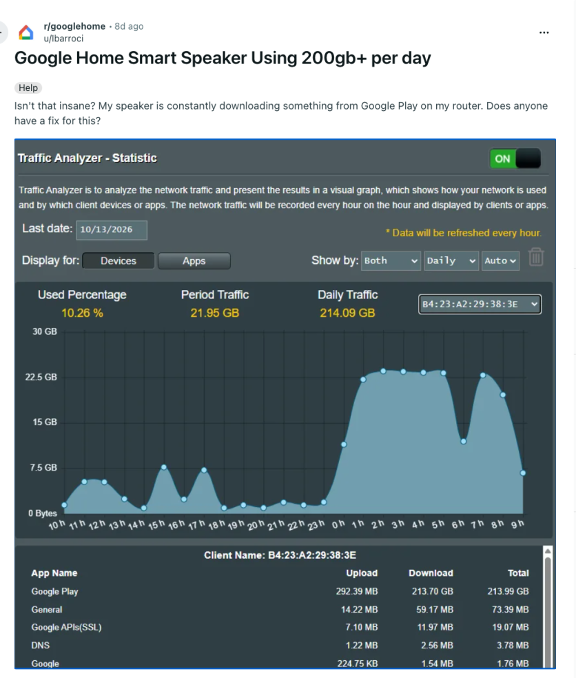 Google Home Speaker using 200GB per day
